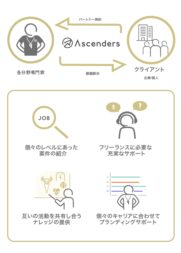 Ascenders Player Partners説明図